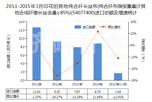 2011-2015年3月印花的其他純合纖長(zhǎng)絲布(純合纖布指按重量計(jì)其他合成纖維長(zhǎng)絲含量≥85%)(54077400)進(jìn)口總額及增速統(tǒng)計(jì) 2011-2015年3月印花的其他純合纖長(zhǎng)絲布(純合纖布指按重量計(jì)其他合成纖維長(zhǎng)絲含量≥85%)(54077400)進(jìn)口總額及增速統(tǒng)計(jì)